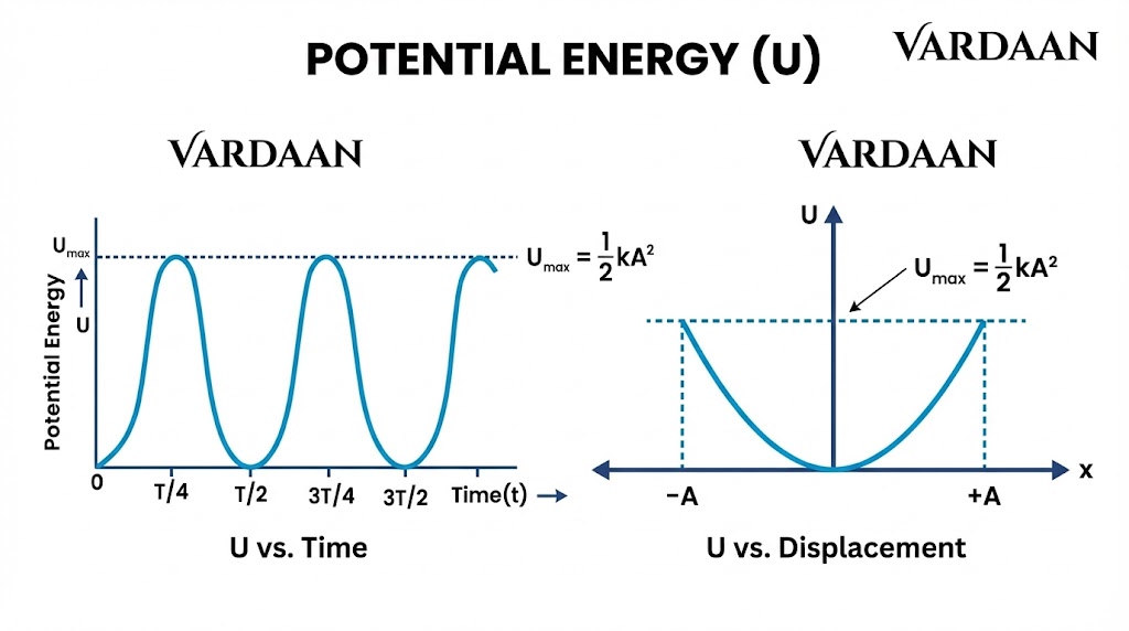 TE vs Time